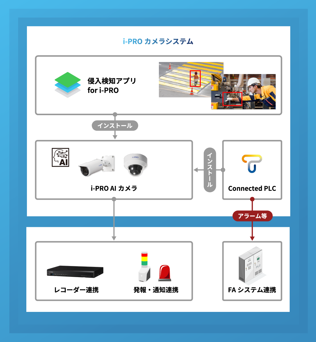 i-PROカメラシステムフロー