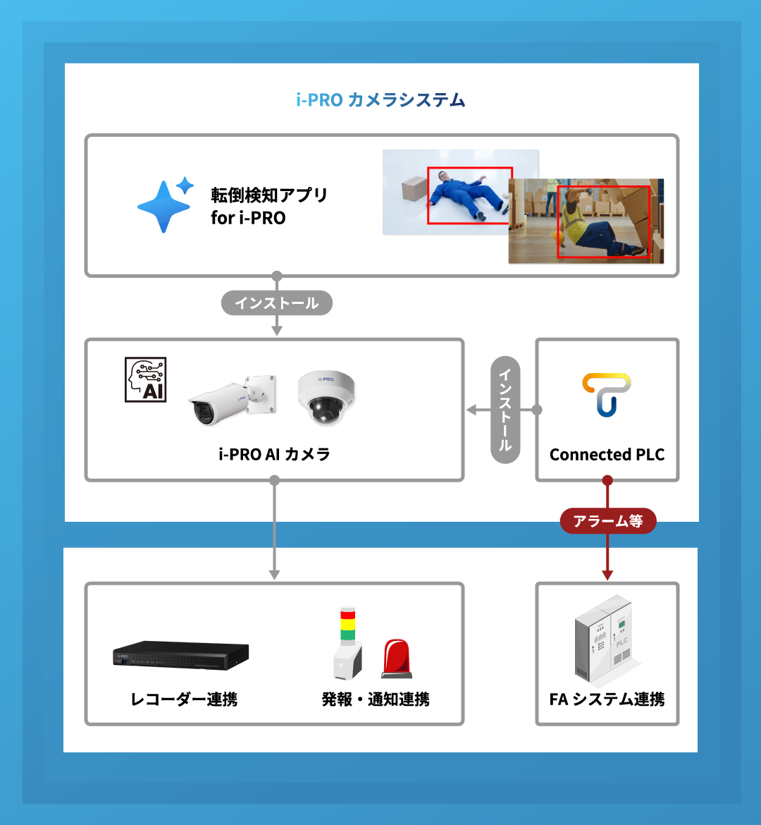 i-PROカメラシステムフロー