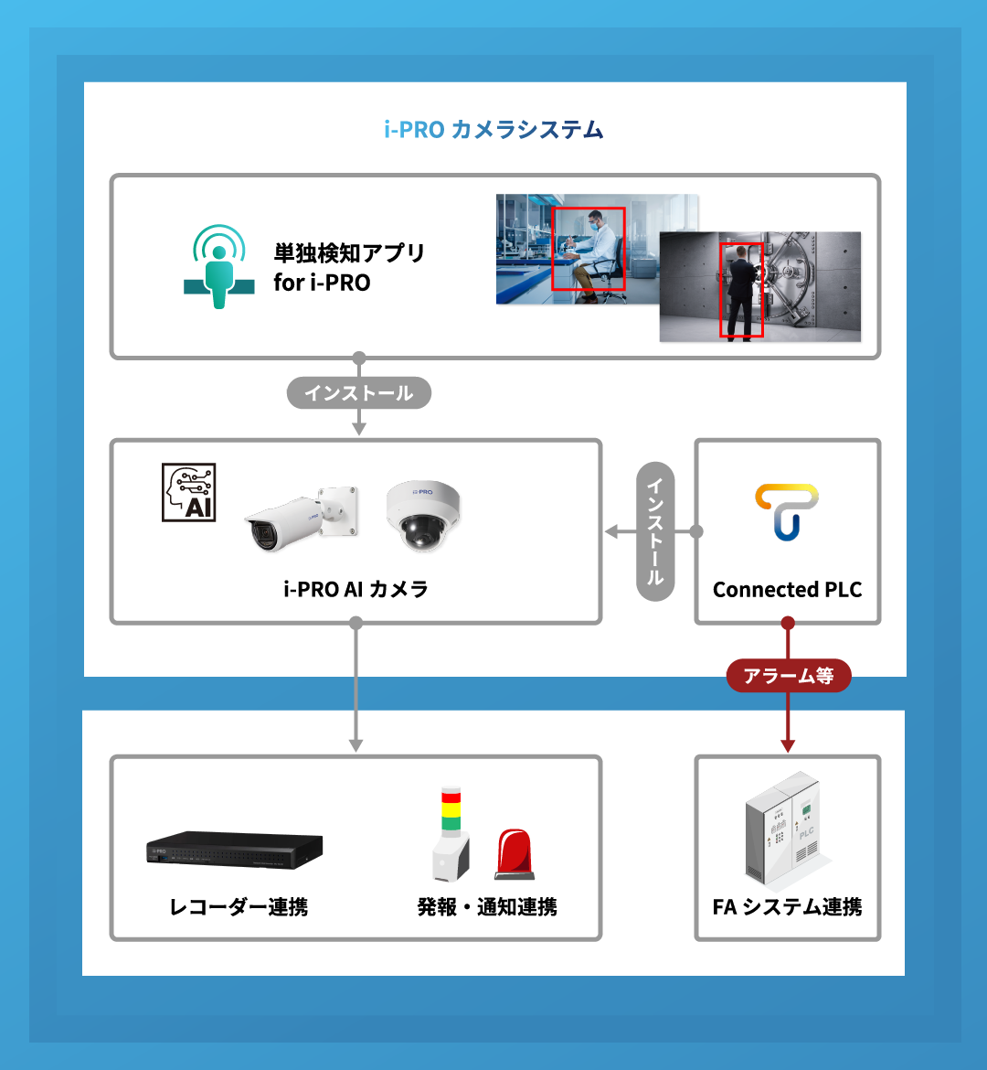 i-PROカメラシステムフロー