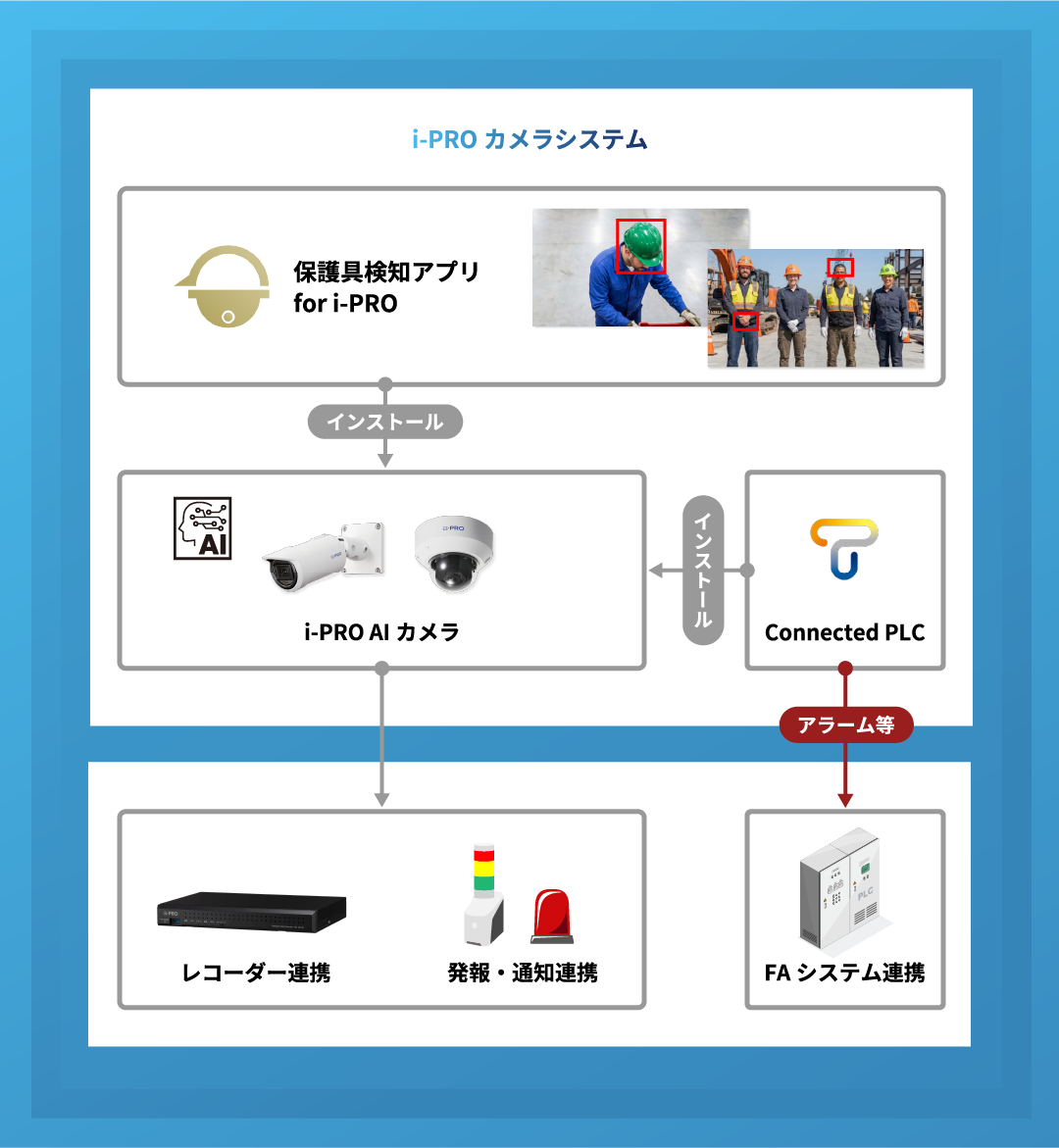 i-PROカメラシステムフロー