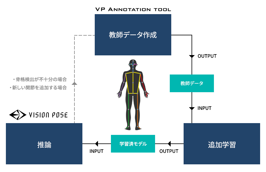 追加学習で特定動作の認識や検出精度の向上アップ